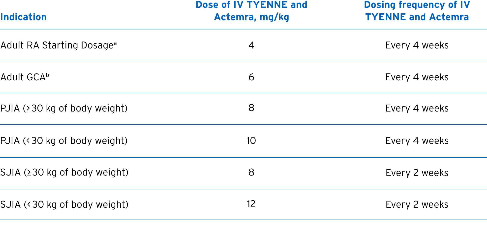 Table with dosing information for TYENNE intravenous infusion