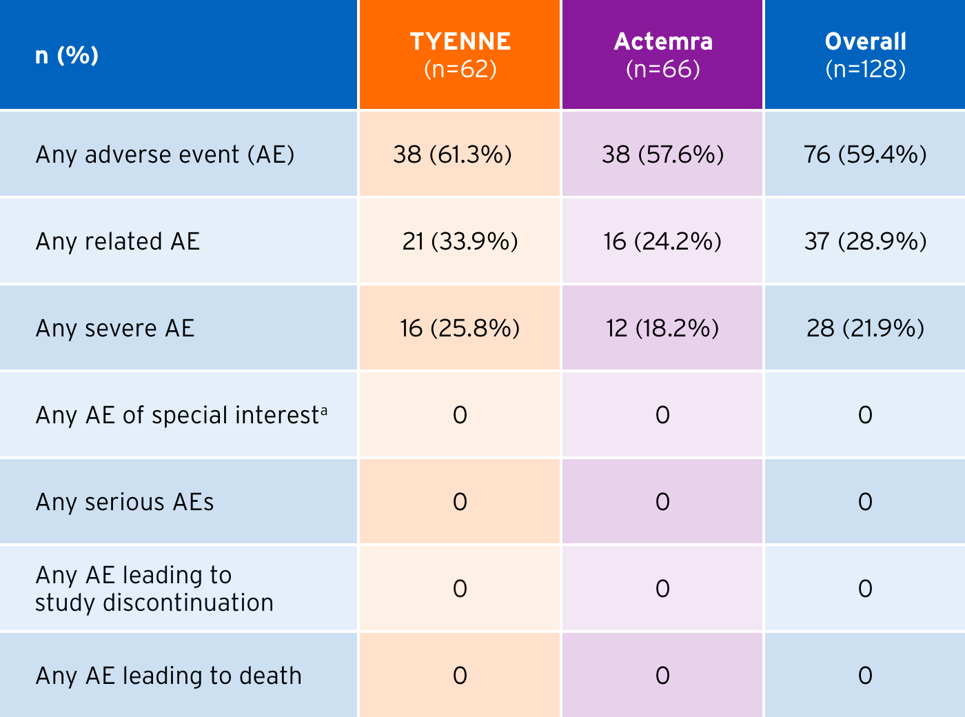 A table showing adverse event (AE) data for TYENNE, resulting in safety and tolerability highly similar to Actemra
