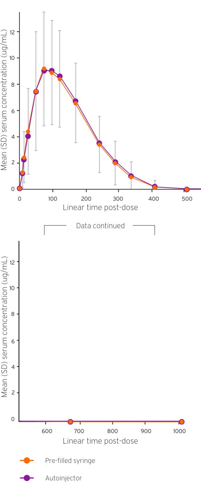 Line graph indicating comparable PK profiles between TYENNE autoinjector and TYENNE pre-filled syringe