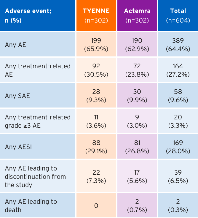 Table depicting comparable safety via adverse events in both TYENNE and Actemra