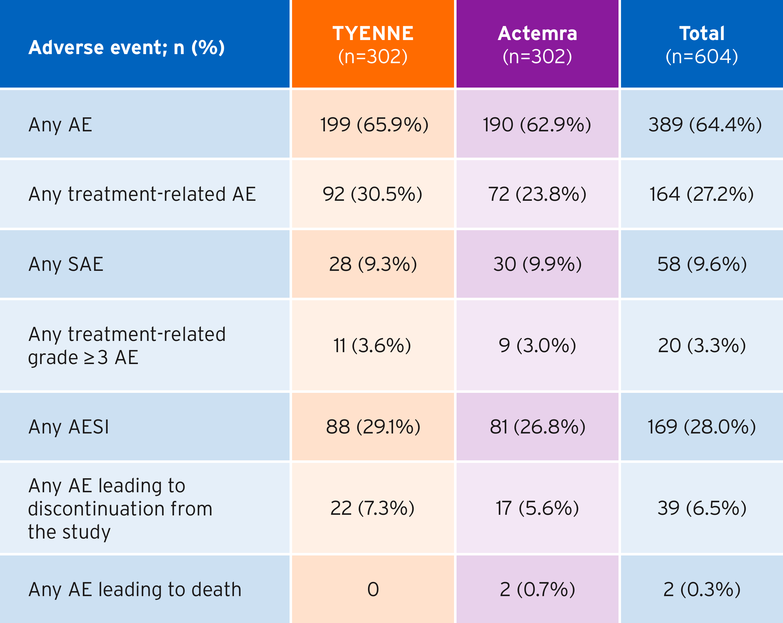 Table depicting comparable safety via adverse events in both TYENNE and Actemra